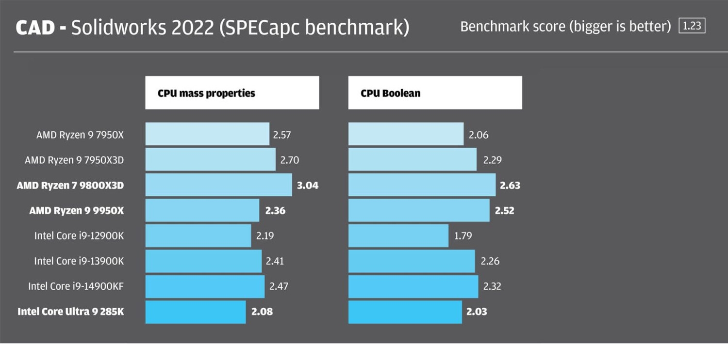 AMD Ryzen 9000 Vs Intel Core Ultra 200S Series Processors DEVELOP3D AMD Ryzen 9000 Vs Intel Core Ultra 200S Series Processors DEVELOP3D