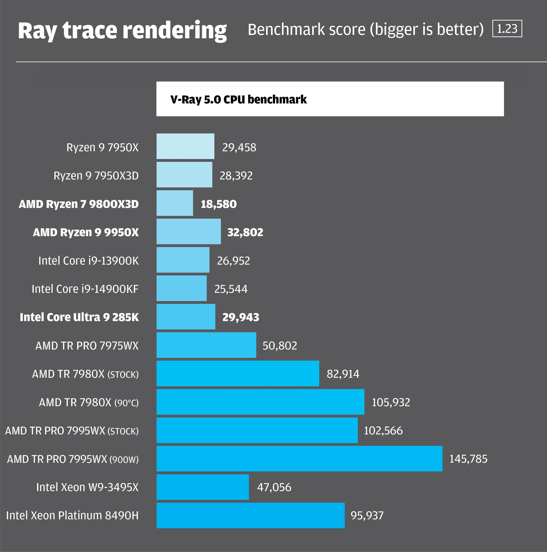 AMD Ryzen 9000 Vs Intel Core Ultra 200S Series Processors