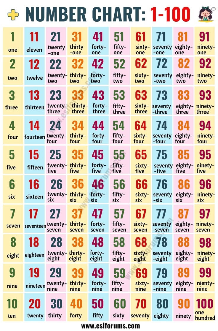chart of number words chart of number words